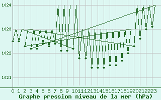 Courbe de la pression atmosphrique pour Buechel