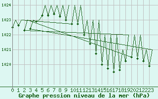 Courbe de la pression atmosphrique pour Buechel