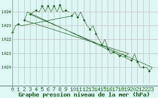 Courbe de la pression atmosphrique pour Maastricht / Zuid Limburg (PB)