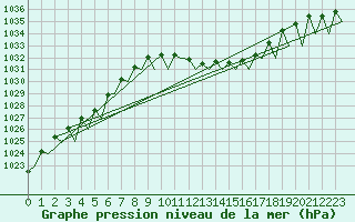Courbe de la pression atmosphrique pour Ingolstadt