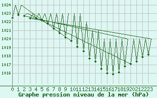 Courbe de la pression atmosphrique pour Laupheim