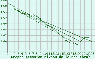 Courbe de la pression atmosphrique pour Sint Katelijne-waver (Be)