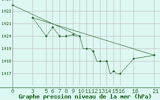 Courbe de la pression atmosphrique pour Vitebsk