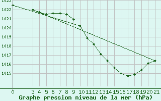 Courbe de la pression atmosphrique pour Gradiste