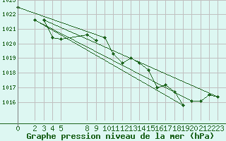 Courbe de la pression atmosphrique pour Lignerolles (03)