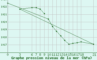 Courbe de la pression atmosphrique pour Ayvalik