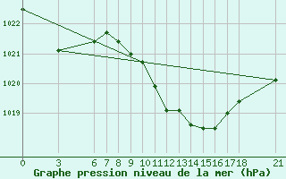 Courbe de la pression atmosphrique pour Anamur