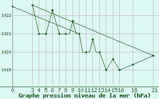 Courbe de la pression atmosphrique pour Vitebsk