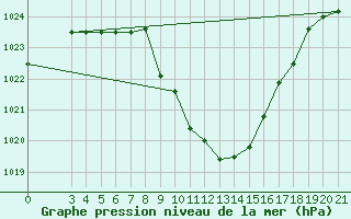 Courbe de la pression atmosphrique pour Niksic
