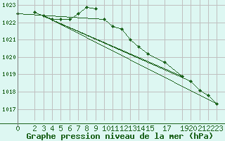 Courbe de la pression atmosphrique pour Bad Hersfeld