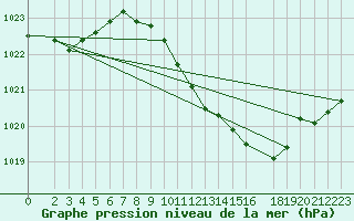 Courbe de la pression atmosphrique pour Muehldorf