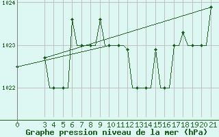 Courbe de la pression atmosphrique pour Kerkyra Airport