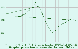 Courbe de la pression atmosphrique pour Bilogora