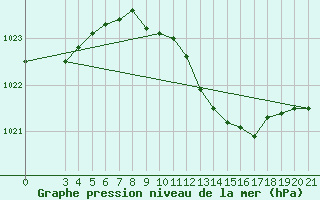 Courbe de la pression atmosphrique pour Bilogora