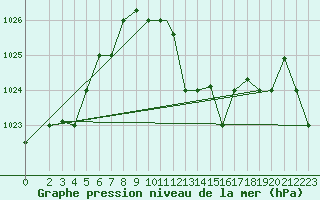 Courbe de la pression atmosphrique pour Decimomannu