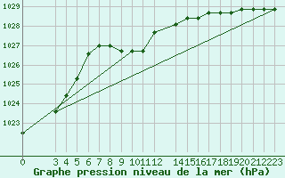 Courbe de la pression atmosphrique pour Niksic