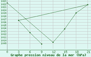 Courbe de la pression atmosphrique pour Rinchinlhumbe