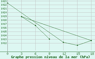 Courbe de la pression atmosphrique pour Okunev Nos