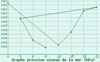 Courbe de la pression atmosphrique pour Jargalant