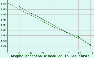 Courbe de la pression atmosphrique pour Pudoz