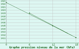 Courbe de la pression atmosphrique pour Padun