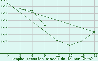 Courbe de la pression atmosphrique pour Jaslyk