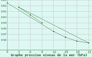 Courbe de la pression atmosphrique pour Nikolaevskoe