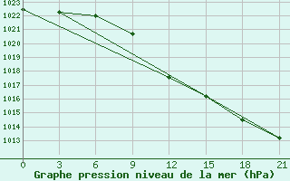 Courbe de la pression atmosphrique pour Chernihiv