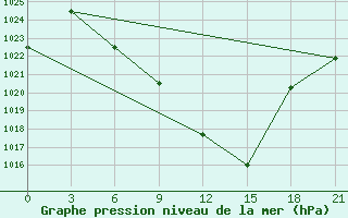 Courbe de la pression atmosphrique pour Aspindza