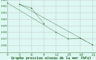 Courbe de la pression atmosphrique pour Komsomolski