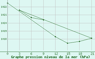 Courbe de la pression atmosphrique pour Pinsk