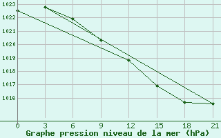 Courbe de la pression atmosphrique pour Sumy