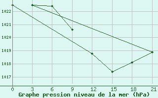 Courbe de la pression atmosphrique pour Ivano-Frankivs