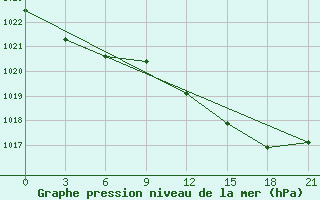 Courbe de la pression atmosphrique pour Santander (Esp)