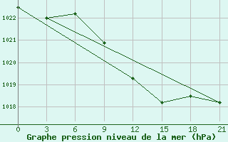 Courbe de la pression atmosphrique pour Kharkiv