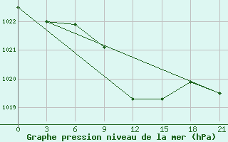 Courbe de la pression atmosphrique pour Kotel