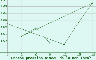 Courbe de la pression atmosphrique pour Makko