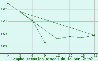 Courbe de la pression atmosphrique pour Bolshelug