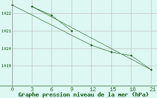 Courbe de la pression atmosphrique pour Taipak