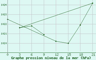 Courbe de la pression atmosphrique pour Kherson