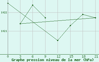 Courbe de la pression atmosphrique pour Akinci