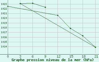 Courbe de la pression atmosphrique pour Polock