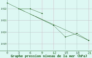 Courbe de la pression atmosphrique pour Spas-Demensk