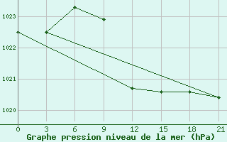 Courbe de la pression atmosphrique pour Kurdjali