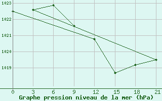 Courbe de la pression atmosphrique pour Bel