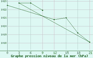 Courbe de la pression atmosphrique pour Nazran