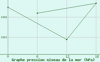 Courbe de la pression atmosphrique pour Hassir