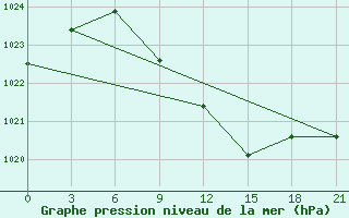 Courbe de la pression atmosphrique pour Shepetivka