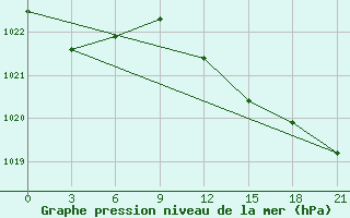 Courbe de la pression atmosphrique pour Liubashivka