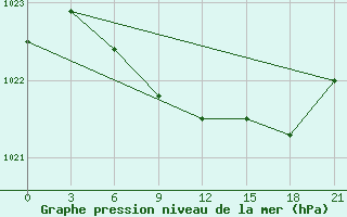 Courbe de la pression atmosphrique pour Vaida Guba Bay